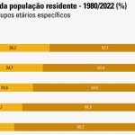 De acordo com dados do IBGE publicados nesta quinta-feira (22)