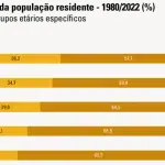 De acordo com dados do IBGE publicados nesta quinta-feira (22)