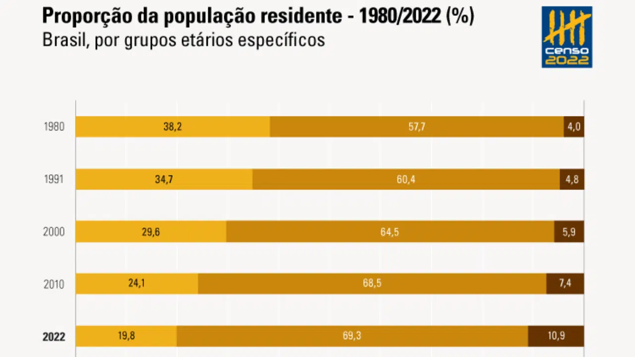 De acordo com dados do IBGE publicados nesta quinta-feira (22)