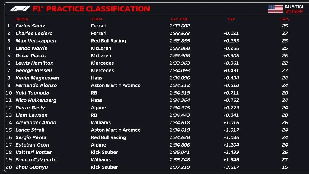 Resultados da última corrida no circuito das Américas