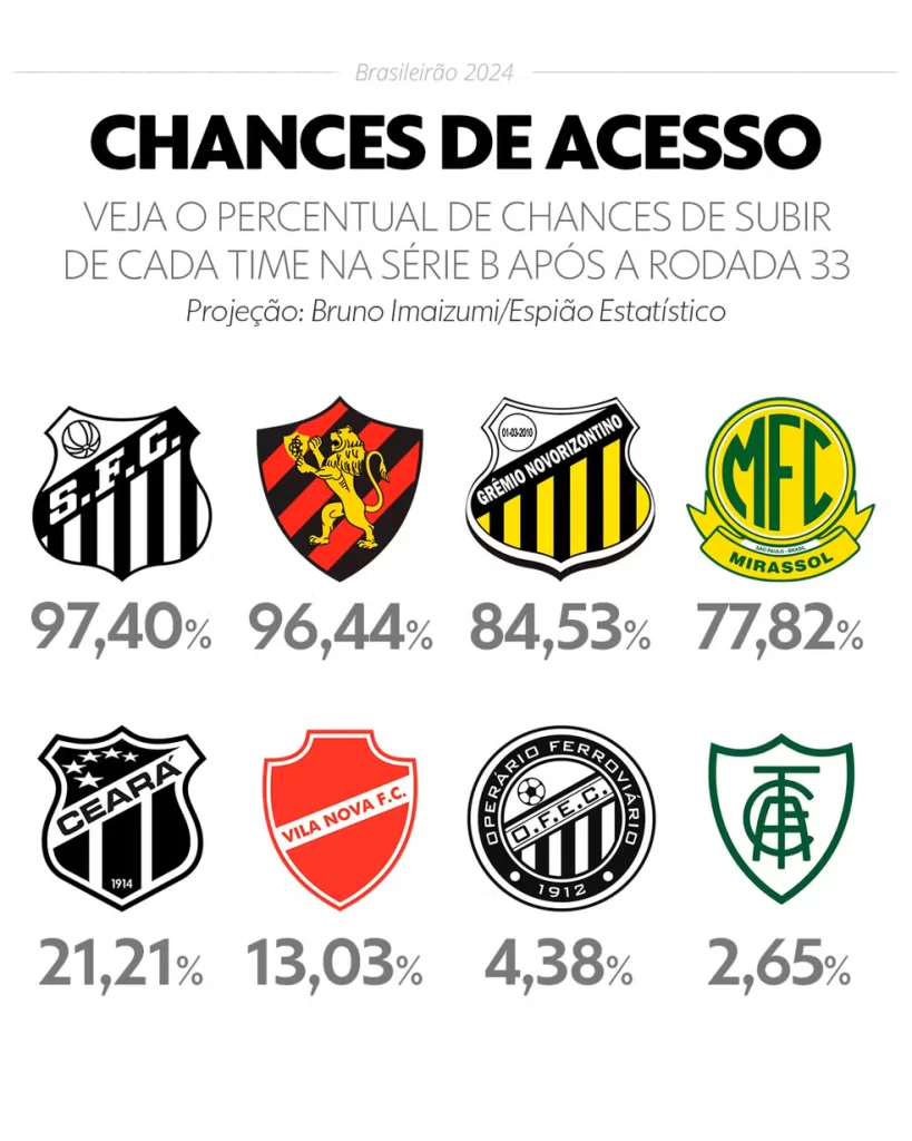 Chances de acesso para a série A