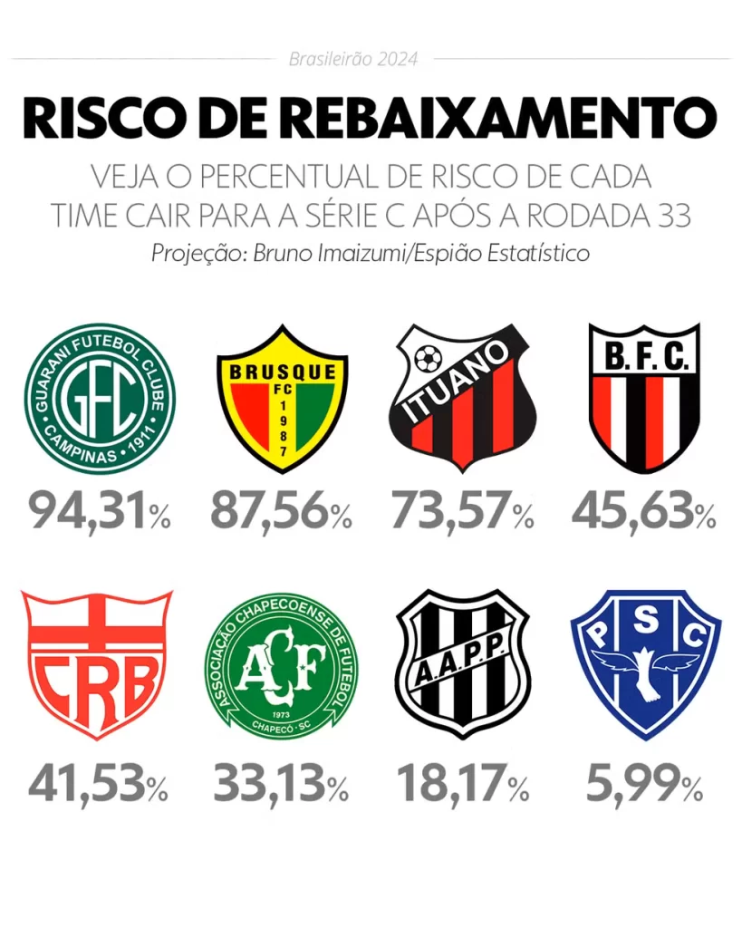 Porcentagem de rebaixamento para a série C