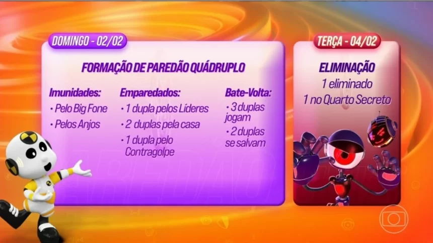 Dinâmica da Semana: Paredão Quádruplo agita o BBB 25 com eliminação e Quarto Secreto