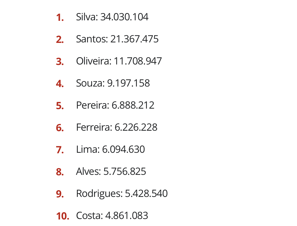 IBGE revela os sobrenomes e nomes mais comuns do Brasil