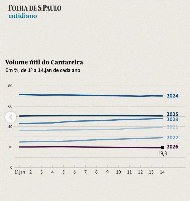 Infográfico mostra situação atual do cantareira