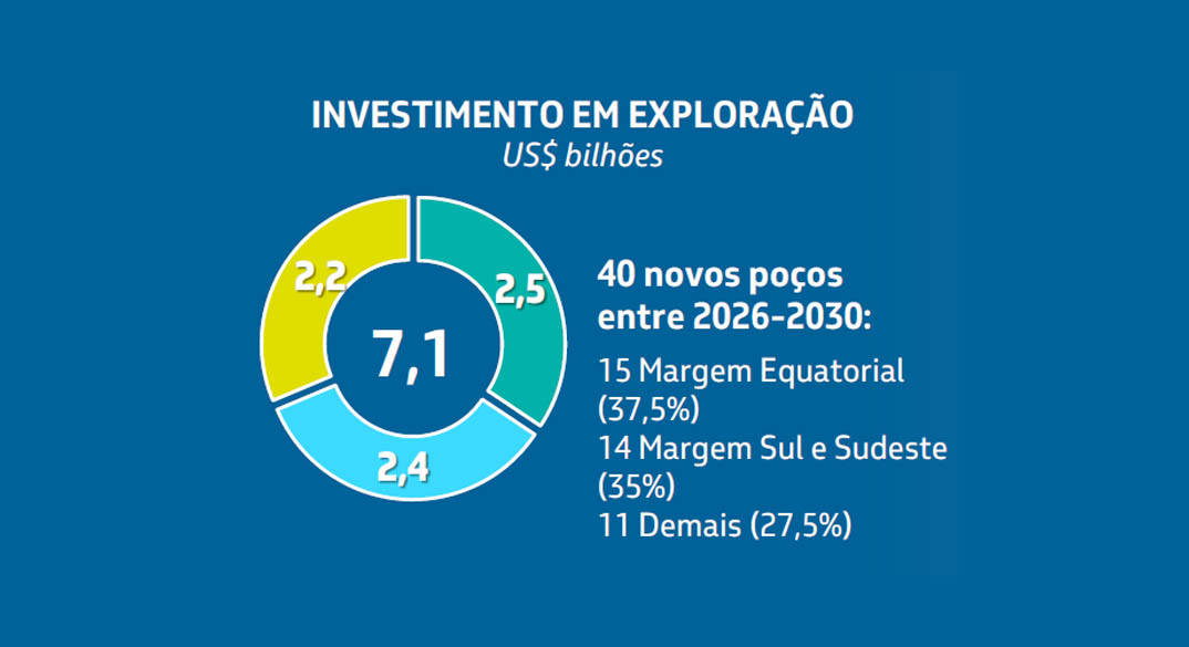 Gráfico da Petrobrás para investimentos entre 2026 e 2030. ele indica 2,5 bilhões de dólares para a margem equatorial, 2,4 para a sul sudeste e 2,2 para os demais
